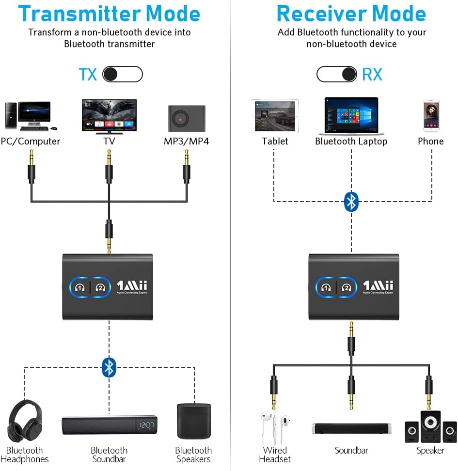 GREAT Bluetooth Transmitter Receiver for TV/Airplane to Headphones, Bluetooth 5.3 AUX/RCA Audio Adapter with AptX Adaptive/Low Latency/HD Audio, Dual Link, Wireless Receiver for Home Stereo, Boat, Gym